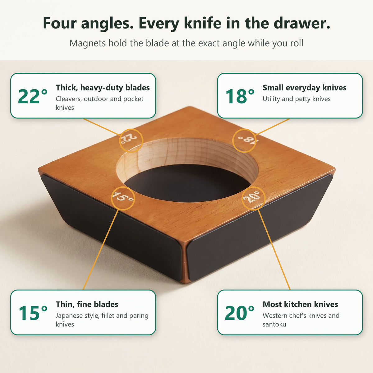 Four magnetic sharpening angles: 15 degrees for thin blades, 18 for small everyday knives, 20 for most kitchen knives, 22 for heavy-duty blades